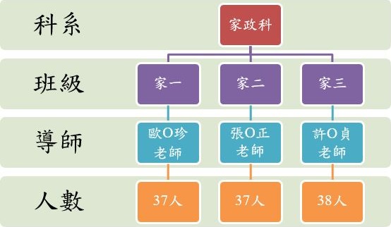 114家政科班級人數狀況