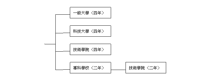進路發展 進路發展